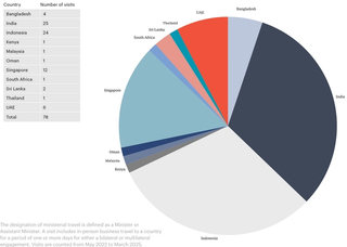 Pie chart of Australian official ministerial visits to Indian Ocean countries
